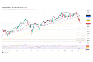 Nasdaq 100 and S&P 500 unable to contain the selling