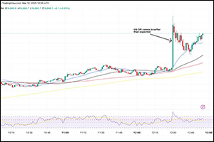 US relief rally struggles to gain traction despite softer CPI