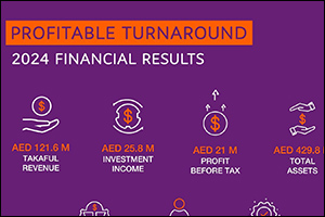 Sukoon takaful returns to profitability with strong 2024 results