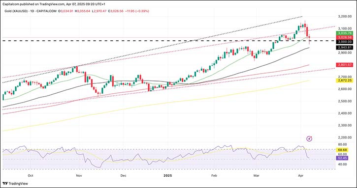 Gold (XAU/USD) drops sharply amid market panic, but fundamentals remain strong