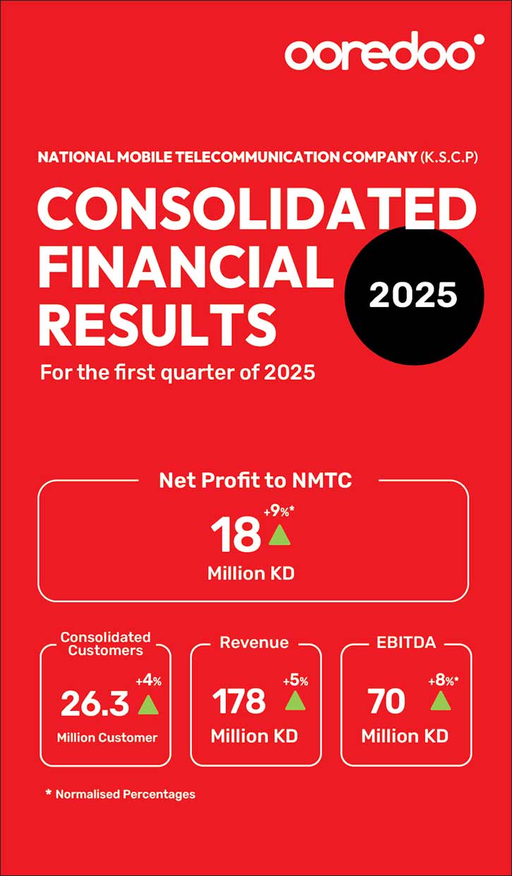 Acting according to a strategic plan, the company achieved consolidated earnings of 36 fils per share