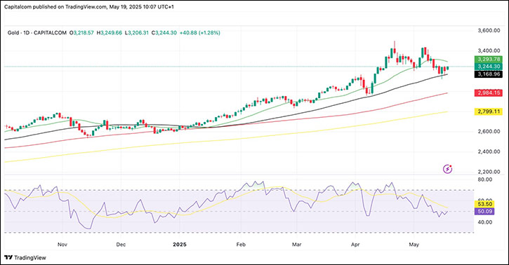 Gold (XAU/USD) edges higher amid US credit concerns, but faces resistance