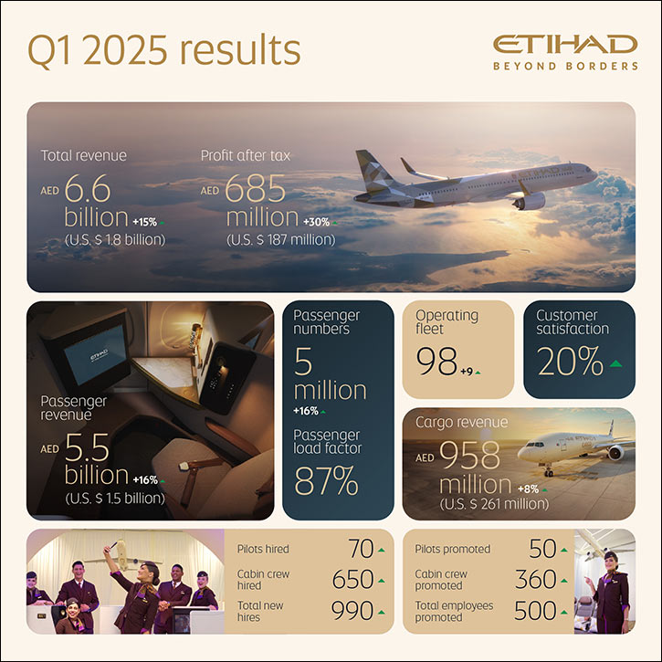 Etihad Airways Reports Record Results Of AED 685 Million And Highest Customer Satisfaction Scores For Q1 2025