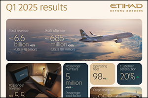 Etihad Airways Reports Record Results Of AED 685 Million And Highest Customer Satisfaction Scores For Q1 2025
