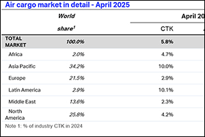 Air Cargo Demand up 5.8% in April