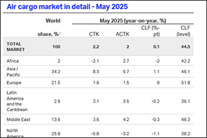 May Air Cargo Demand Up 2.2% Despite Trade Disruptions