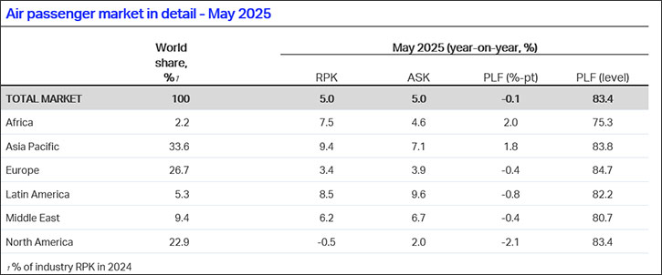 Passenger Growth Hits 5% in May