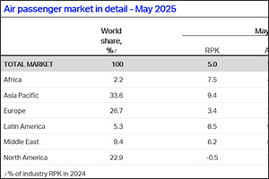 Passenger Growth Hits 5% in May