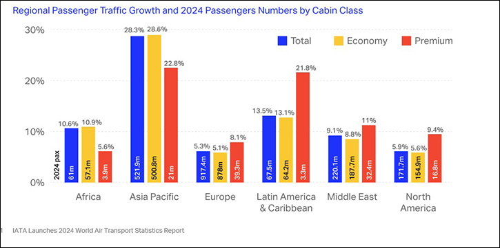 IATA Launches 2024 World Air Transport Statistics Report