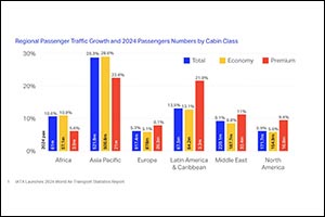 IATA Launches 2024 World Air Transport Statistics Report