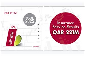 QIC Group reports 6% Rise in Net Profit for H1 2025