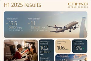 Etihad Reports Record Half-Year Profit of AED 1.1 Billion (U.S.$ 306 Million) and Highest-Ever Passenger Numbers