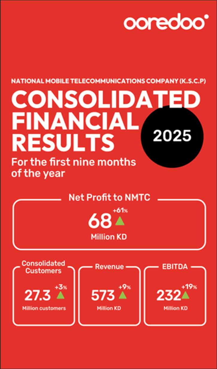Ooredoo Kuwait Group reported solid revenue growth of 9% to reach KWD 573 million for nine-month period ended 30 September 2025
