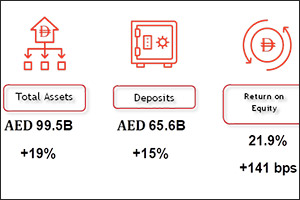 Record YTD profit before tax of AED 2.3B, up 23% YoY