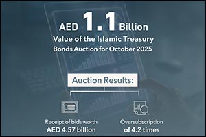 Islamic Treasury Sukuk Auction for October 2025 Attracts Bids Worth AED 4.57 Billion