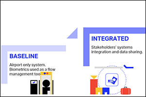 Integrating Domestic and International Departure Passenger Flows Could Save Millions and Streamline Travel