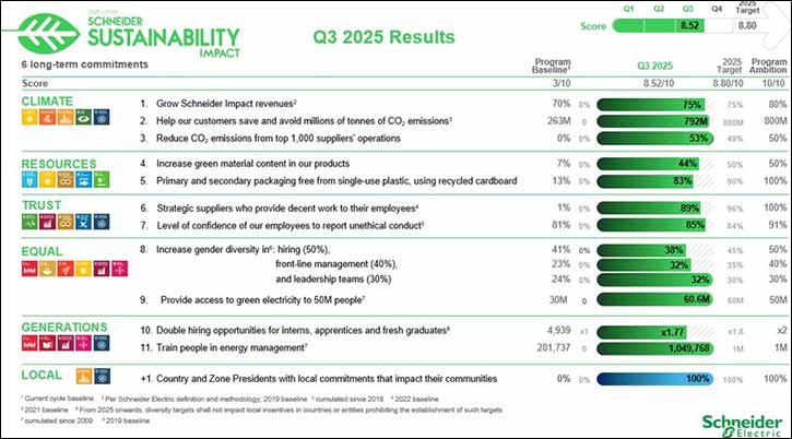 Schneider Electric Showcases the Impact of its Sustainability Commitment Through Strong Q3 Results