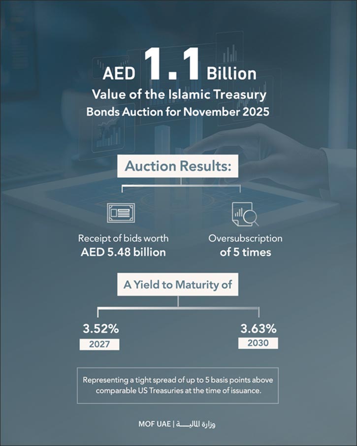 Islamic Treasury Sukuk Auction for November 2025 Attracts Bids Worth AED 5.48 Billion