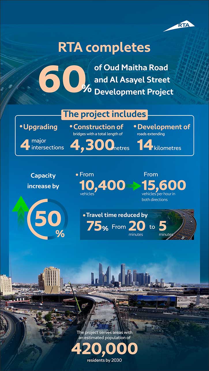 RTA Completes 60% of Oud Maitha Road and Al Asayel Street Development Project