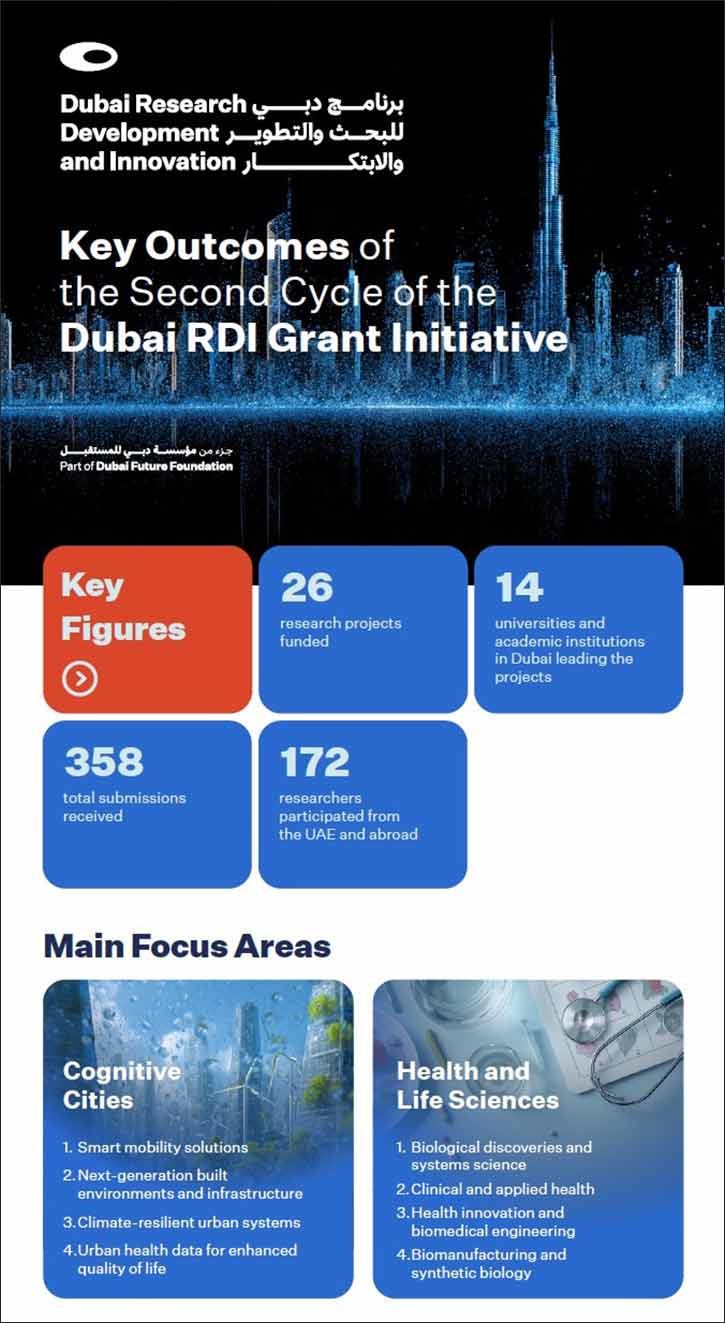 Dubai Future Foundation Backs 26 Research Projects under Dubai RDI Grant Initiative