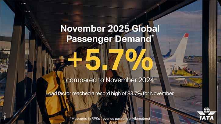 5.7% Air Passenger Demand Growth in November 2025