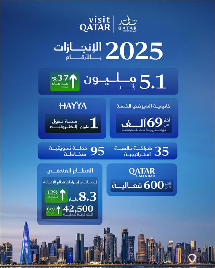 Qatar Tourism Marks 2025 as a Year of Global Milestones and Resilient Growth