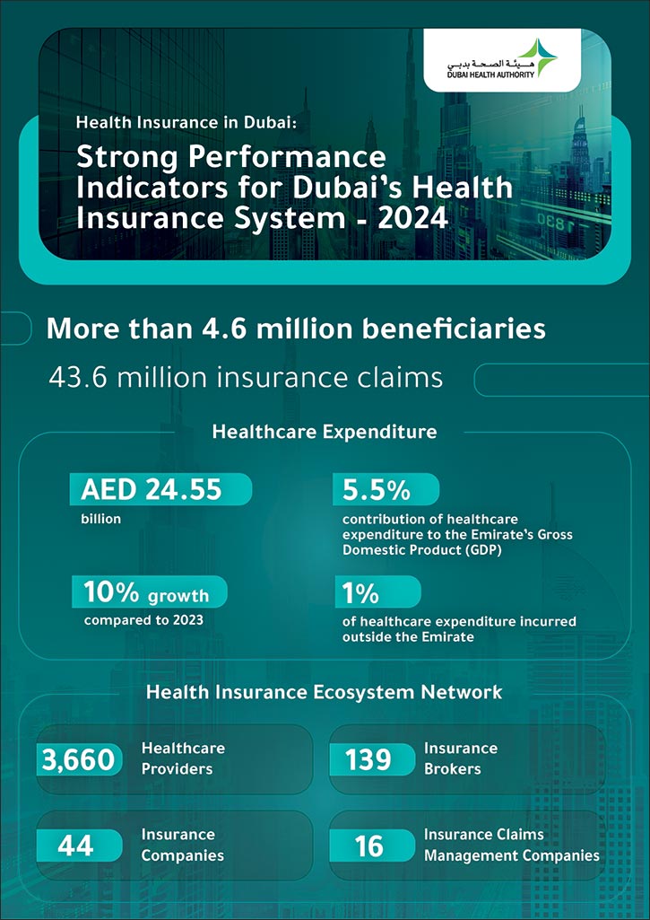 More than 4.6 million beneficiaries and 43.6 million insurance claims �HASD 2024' report reveals strong performance indicators for Dubai's health insurance system