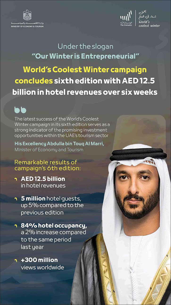 Under the slogan �Our Winter is Entrepreneurial� World's Coolest Winter campaign concludes sixth edition with AED 12.5 billion in hotel revenues over six weeks