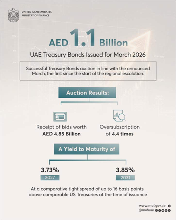 UAE Treasury Bonds Auction Held in Line with March Schedule with a Total Issuance of AED 1.1 Billion