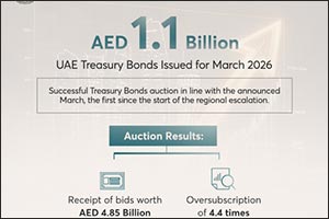UAE Treasury Bonds Auction Held in Line with March Schedule with a Total Issuance of AED 1.1 Billion