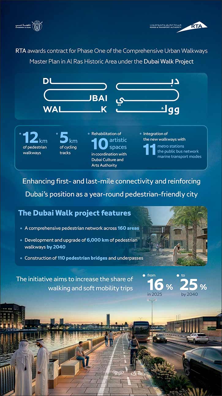 RTA Awards Contract for Phase I of Urban Walkways Master Plan in Historic Al Ras Under Dubai Walk