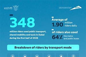 Dubai�s Public Transport, Shared Mobility and Taxis Carry 348 Million Riders in First Half of 2026