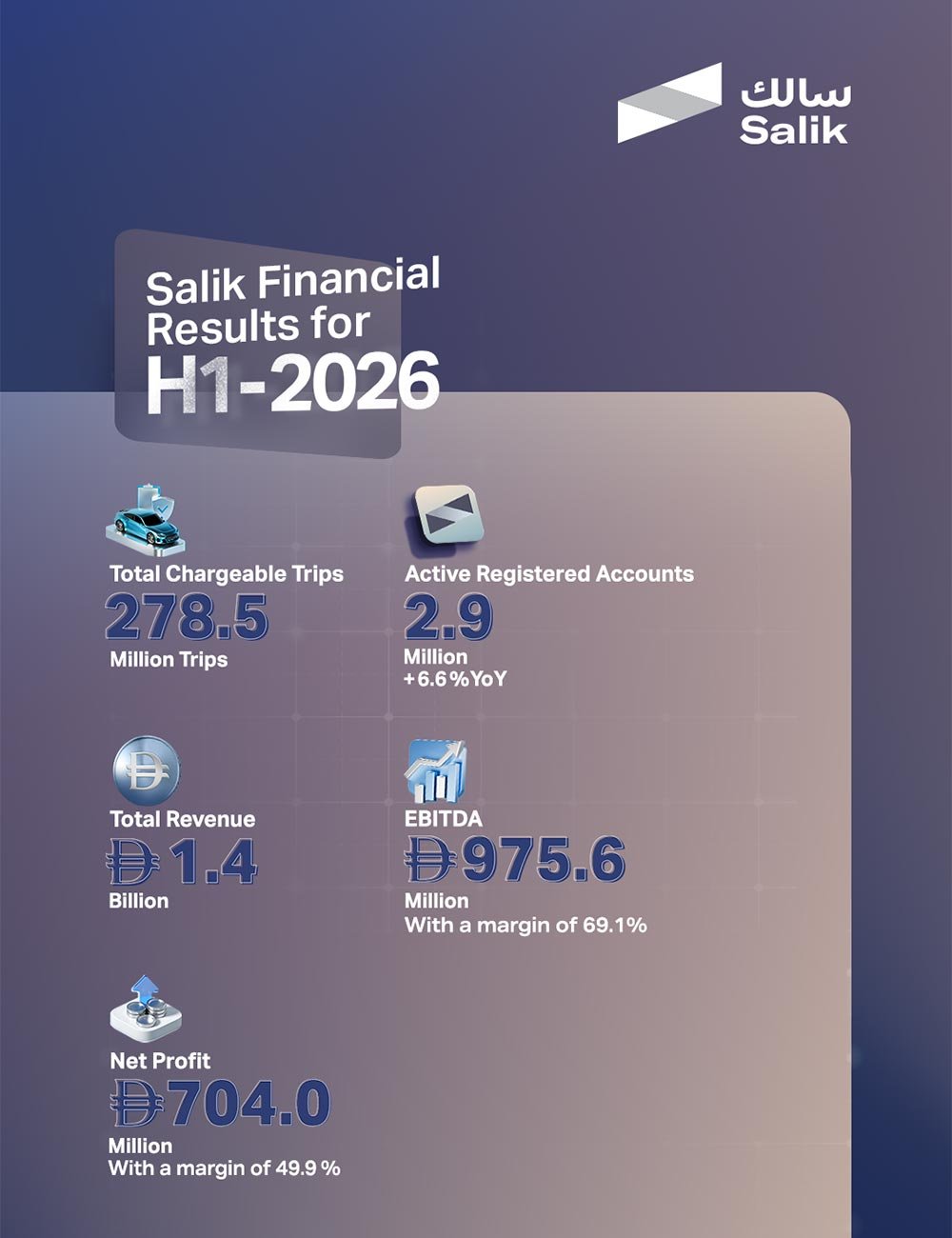 AED 1.41 billion Revenue reached in H1 2026   AED 704.0 million Net Profit reached, at a margin of 49.9%