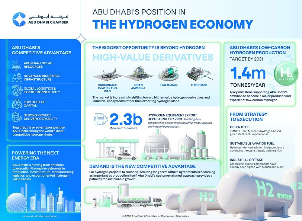 Abu Dhabi Positioned to  Join The Global Hydrogen Economy Race as It Enjoys Competitive Advantages, Reports Abu Dhabi Chamber