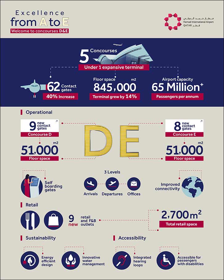 Hamad International Airport Unveils State-of-the-Art Concourses D and E, Elevating the Travel Experience to New Heights ahead of the Busy Period