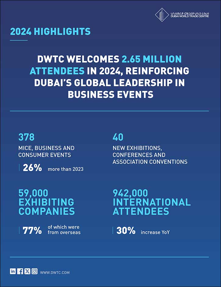 DWTC Welcomes 2.65 Million Attendees in 2024, Reinforcing Dubai's Global Leadership in Business Events
