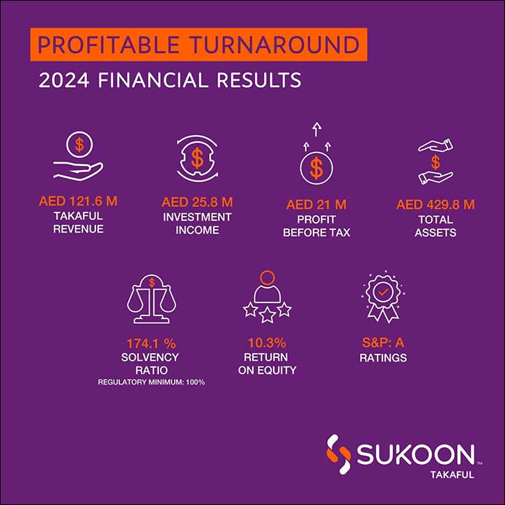 Sukoon takaful returns to profitability with strong 2024 results