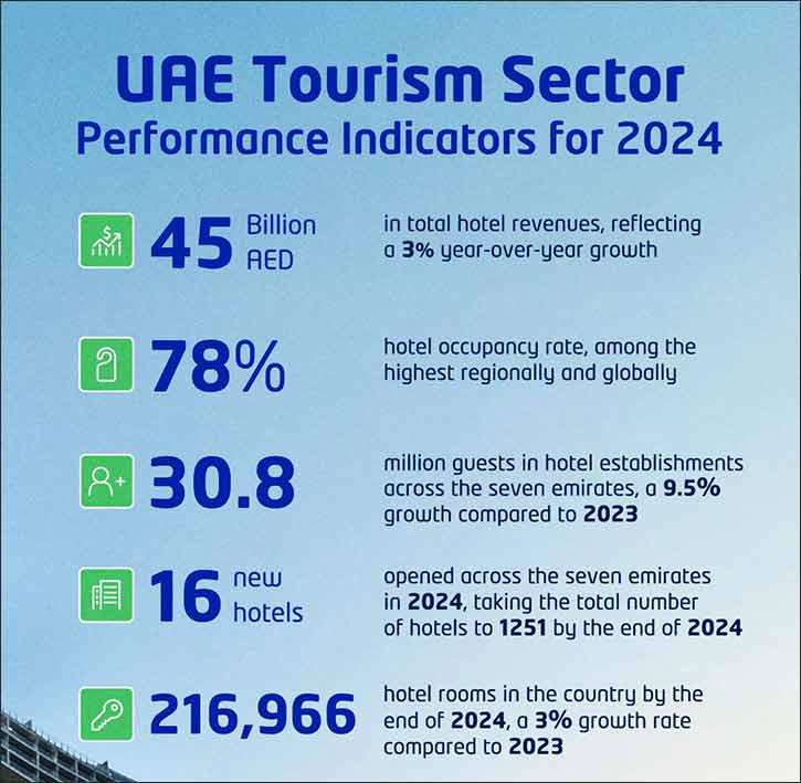 H.E. Bin Touq: UAE tourism generates AED 45 billion in hotel revenues in 2024 as efforts to elevate the country's status as the best tourism brand continue