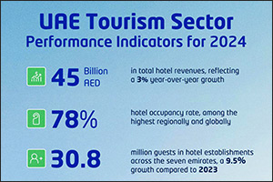 H.E. Bin Touq: UAE tourism generates AED 45 billion in hotel revenues in 2024 as efforts to elevate the country's status as the best tourism brand continue