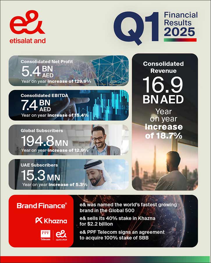 e& achieves AED 16.9 billion consolidated revenue growing 18.7% YoY in Q1 2025