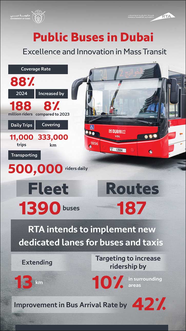 Al Tayer: Public Bus Coverage Now Reaches 88% of Dubai's Urban Areas