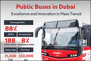 Al Tayer: Public Bus Coverage Now Reaches 88% of Dubai's Urban Areas