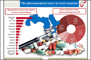 "Dhaman": The Arab pharmaceutical sector attracted 184 foreign projects with Capex exceeding $5.4 billion over 22 years