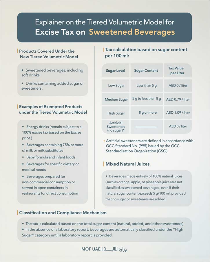 Ministry of Finance announces new amendments to the Excise Tax for the “Tiered Volumetric Model” on sweetened beverages