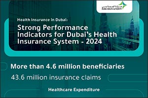 More than 4.6 million beneficiaries and 43.6 million insurance claims ‘HASD 2024' report reveals strong performance indicators for Dubai's health insurance system