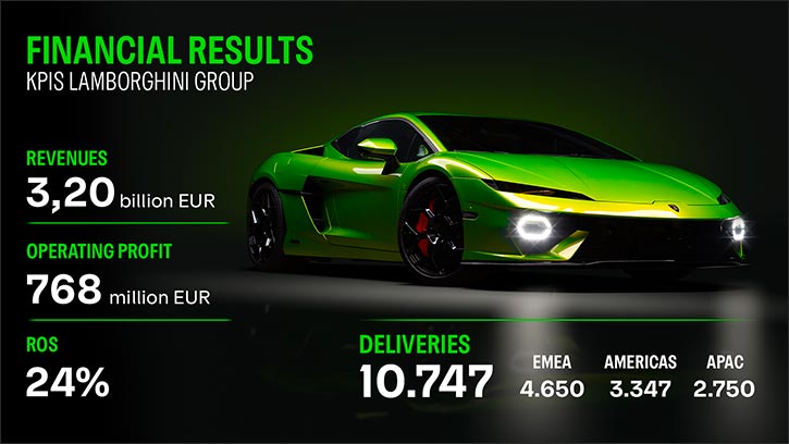 Automobili Lamborghini consolidates growth in 2025 with best-ever results for deliveries and revenue