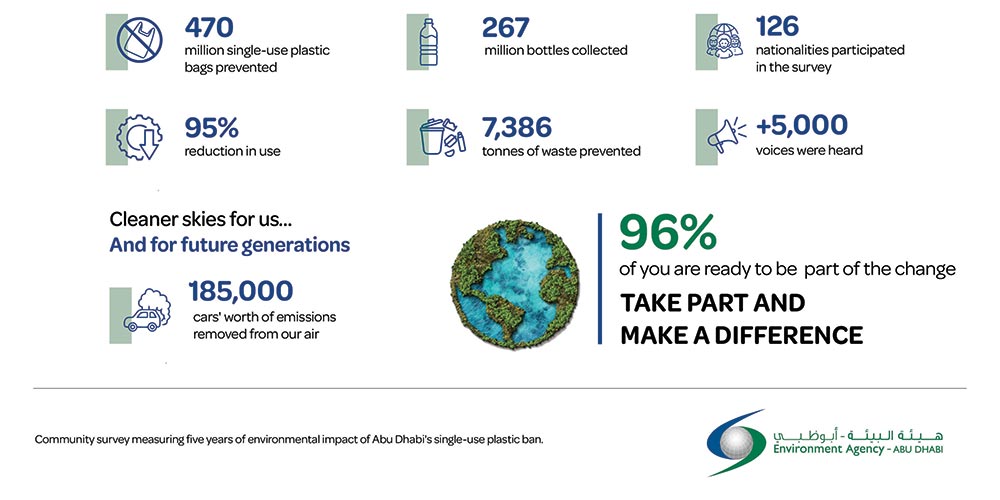 Environment Agency – Abu Dhabi reports significant reduction in plastic consumption across emirate
