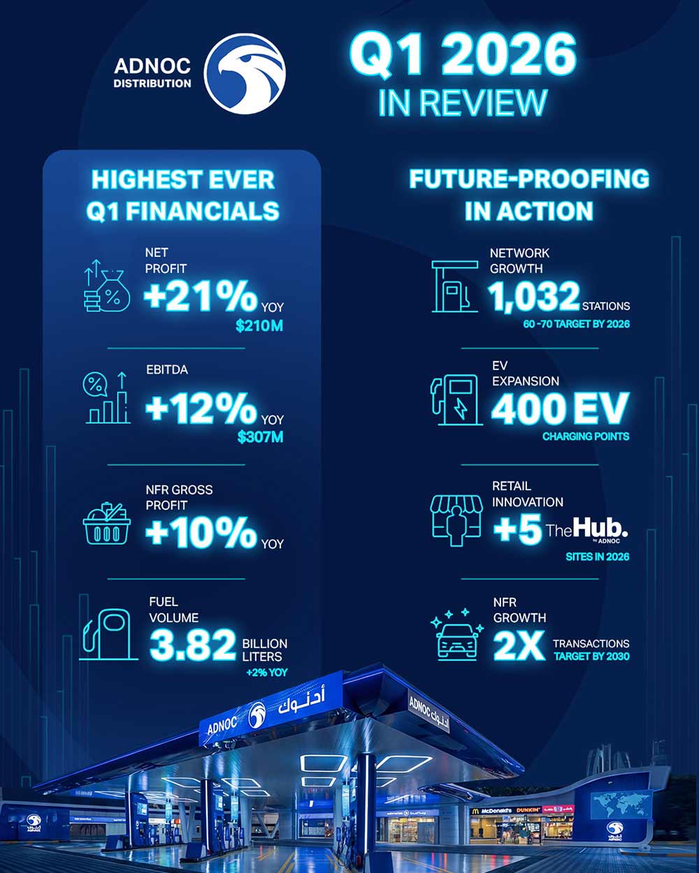 ADNOC Distribution delivers 21% net profit growth in Q1 2026, reflecting strength and resilience