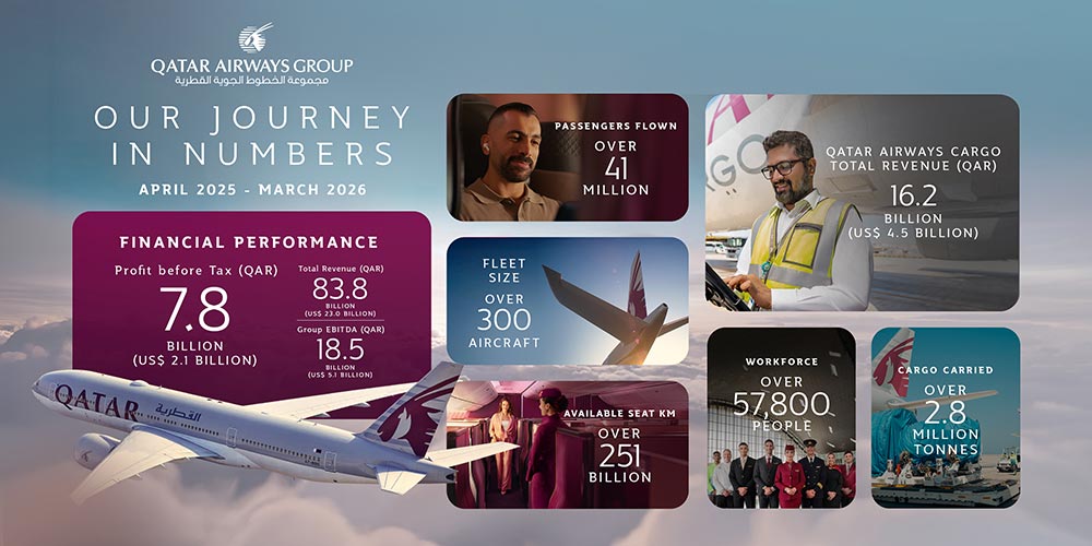 Qatar Airways Group posts QAR 7.08bn net profit (US$1.94bn) for financial year 2025/26, demonstrating prudent growth and operational resilience