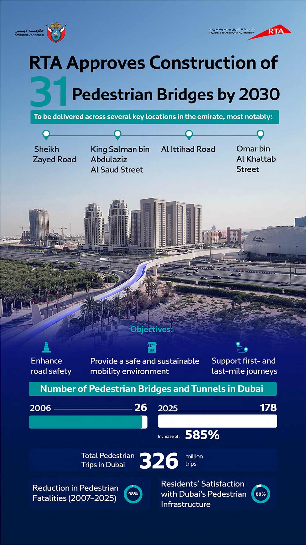 RTA Approves Construction of 31 Pedestrian Bridges Across Key Areas in Dubai by 2030